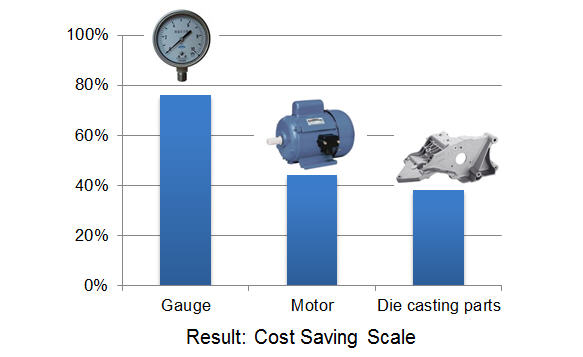 cost scale